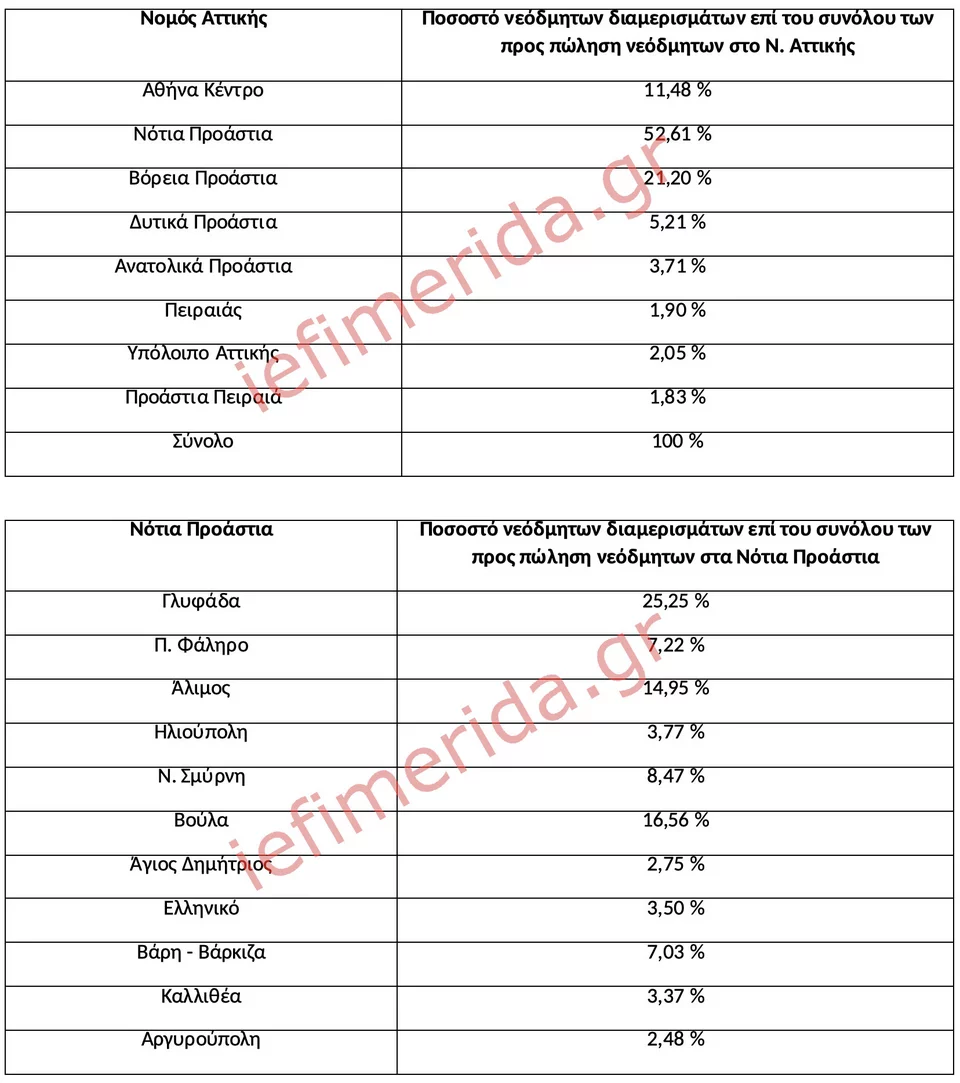 Πηγή/Επεξεργασία: Ιστοσελίδες αγγελιών ακινήτων/ Πανελλαδικό Δίκτυο E-Real Estates, έτος κατασκευής από το 2018