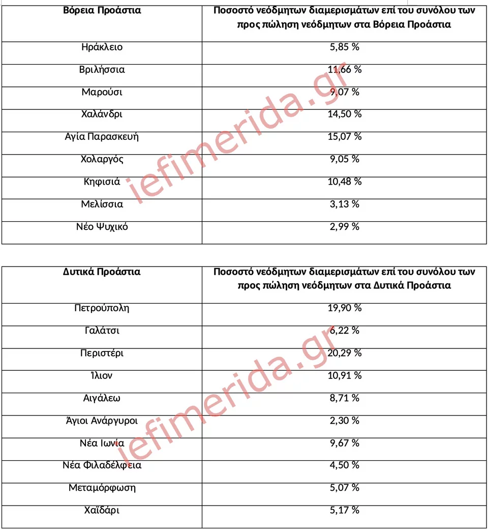 Πηγή/Επεξεργασία: Ιστοσελίδες αγγελιών ακινήτων/ Πανελλαδικό Δίκτυο E-Real Estates, έτος κατασκευής από το 2018