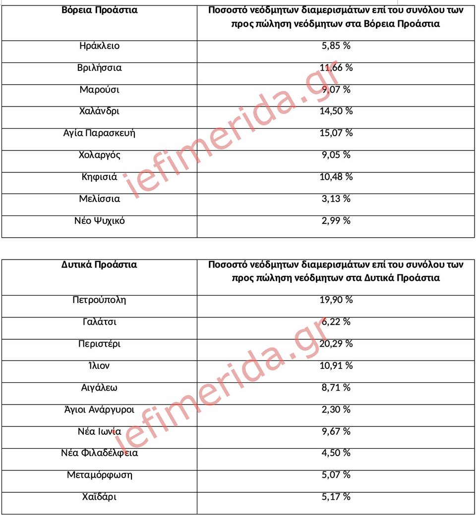 Πηγή/Επεξεργασία: Ιστοσελίδες αγγελιών ακινήτων/ Πανελλαδικό Δίκτυο E-Real Estates, έτος κατασκευής από το 2018