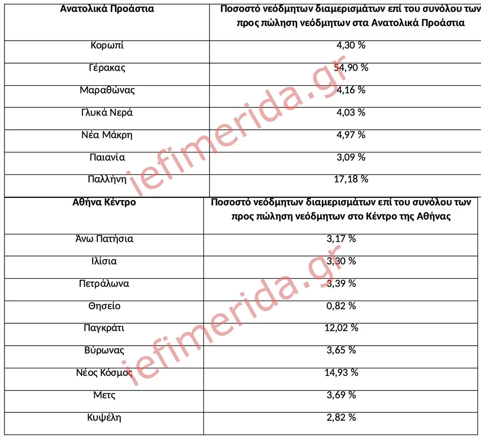 Πηγή/Επεξεργασία: Ιστοσελίδες αγγελιών ακινήτων/ Πανελλαδικό Δίκτυο E-Real Estates, έτος κατασκευής από το 2018