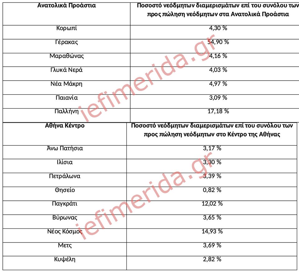 Πηγή/Επεξεργασία: Ιστοσελίδες αγγελιών ακινήτων/ Πανελλαδικό Δίκτυο E-Real Estates, έτος κατασκευής από το 2018
