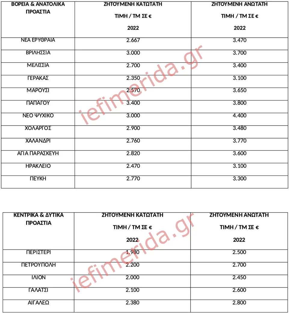 Πηγή/Επεξεργασία:Ιστοσελίδες Αγγελιών/ Πανελλαδικό ΔίκτυοE-RealEstates, Διαμερίσματα 70-110τμ 1ου ορόφου, έτος κατασκευής από το 2018. Oι τιμές διαμορφώνονται βάση της διαθεσιμότητας.