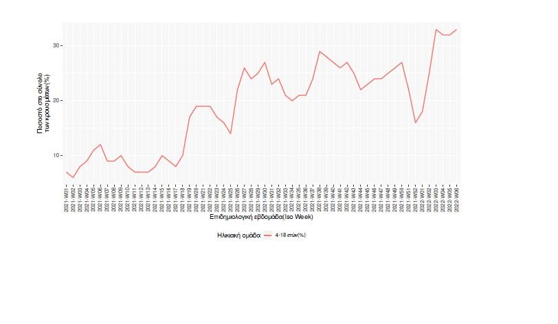 κρούσματα στα παιδιά 16/2/2022