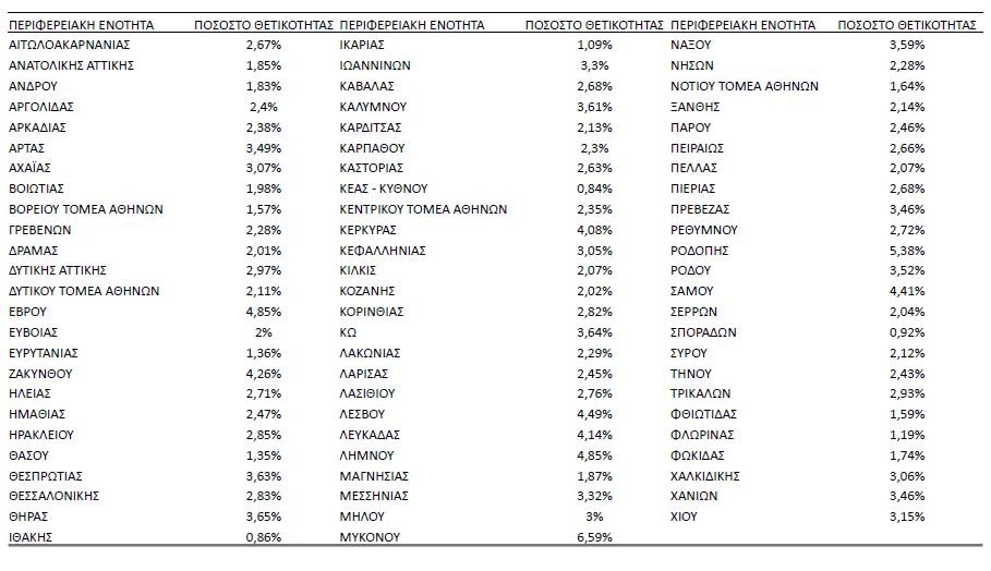 πίνακας θετικότητας 9/2/2022