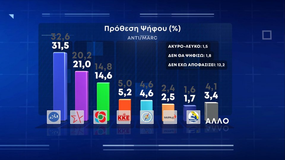 δημοσκόπηση MARC
