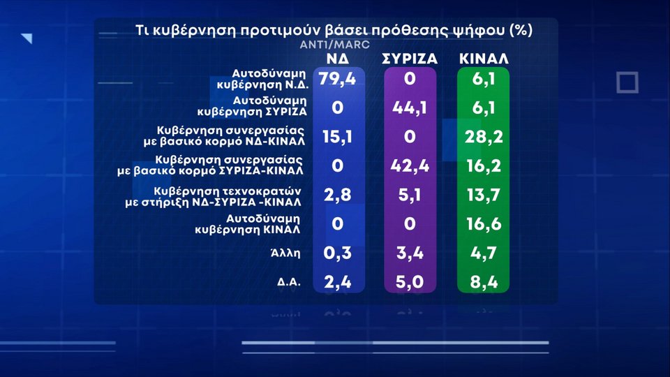 δημοσκόπηση MARC