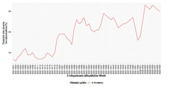 διάγραμμα κρούσματα κορωνοϊού στα παιδιά