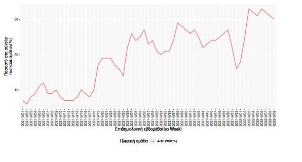 διάγραμμα κρούσματα κορωνοϊού στα παιδιά