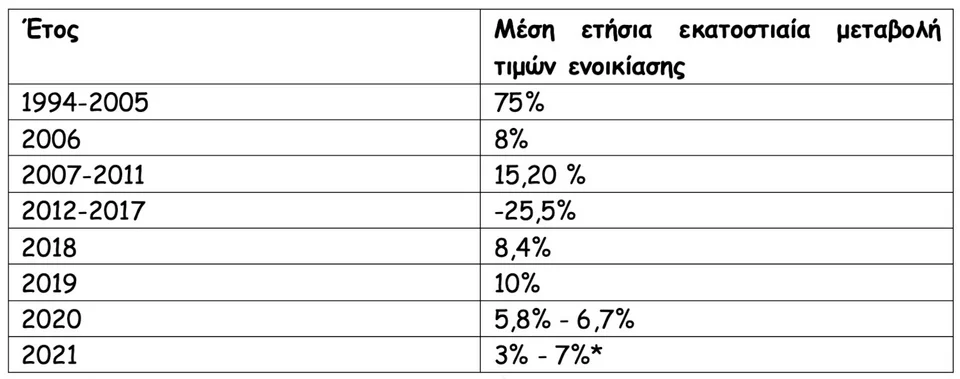 Πηγή/Επεξεργασία : ΕΣΥΕ / Πανελλαδικό Δίκτυο E-RealEstates, *Πρόβλεψη