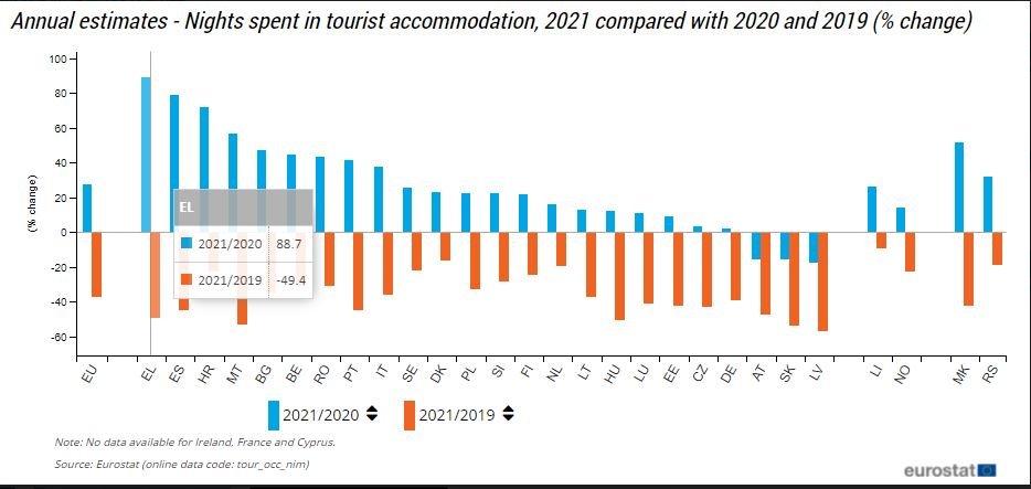 Tα στοιχεία που δημοσίευσε η Eurostat