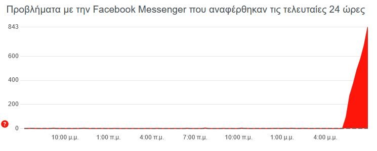 προβλήματα των χρηστών στο Messenger