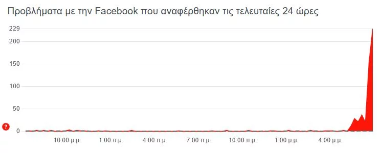 προβλήματα των χρηστών στο Facebook