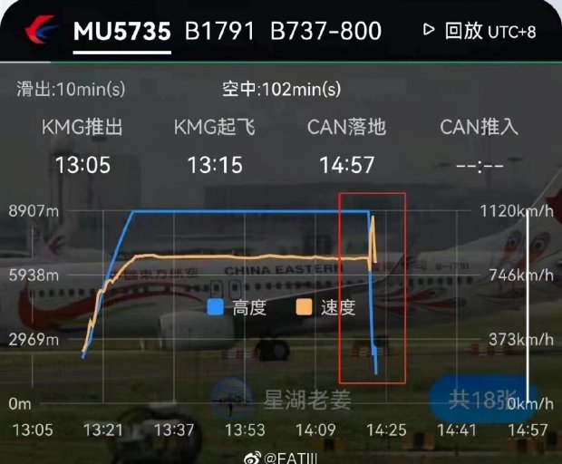 Δεδομένα καταγραφής της πτήσης δείχνουν ότι το αεροσκάφος έκανε μια κάθετη βουτιά, προτού συντριβεί στην ορεινή περιοχή της νότιας Κίνας 