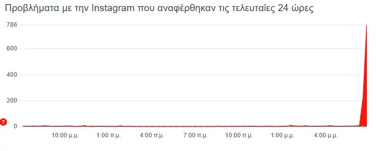 προβλήματα των χρηστών στο Instgram