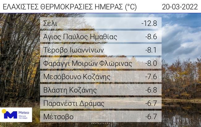 Καιρός, χαμηλές θερμοκρασίες