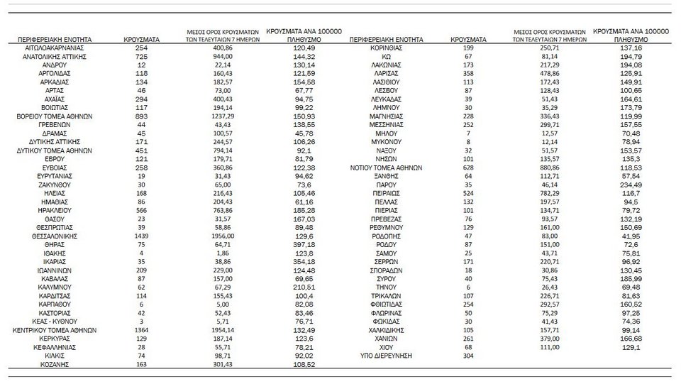 κατανομή στα κρούσματα σε ΕΟΔΥ 27/3/2022