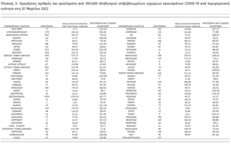 κατανομή κρουσμάτων ΕΟΔΥ