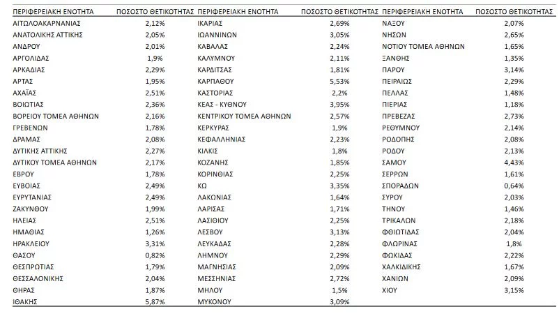 θετικότητα 2/3/2022