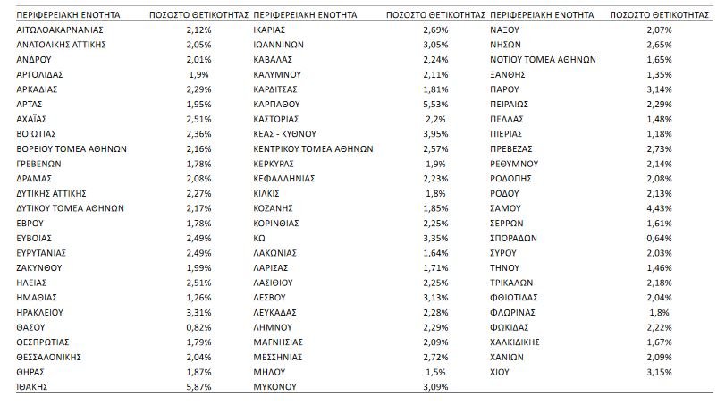 θετικότητα 2/3/2022
