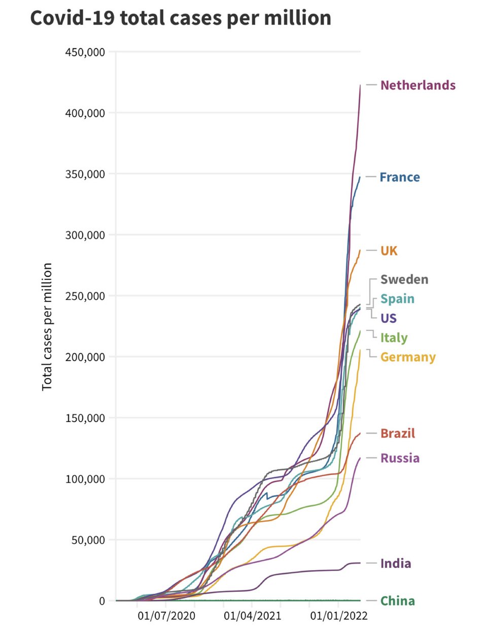 Σχήμα 2: Κρούσματα ανά 1 εκατομμύριο κατοίκους, πηγή: Our World in Data