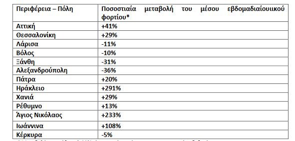λύματα 29/3/2022