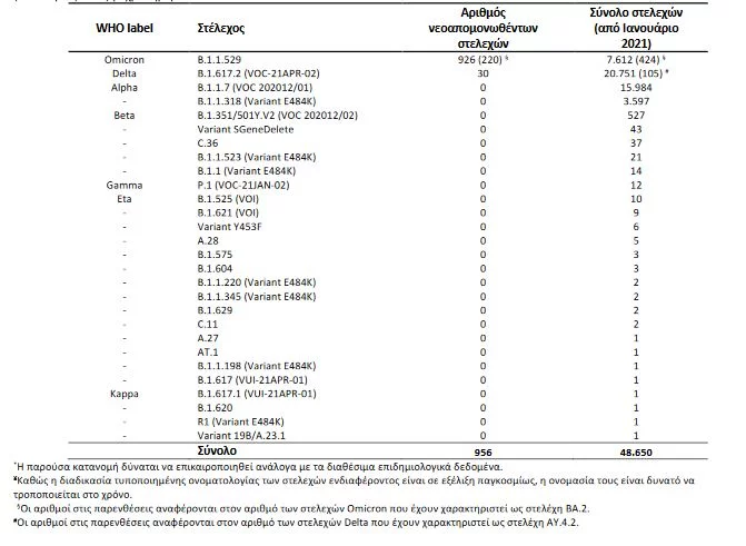 κρούσματα μεταλλάξεις 10/3/2022