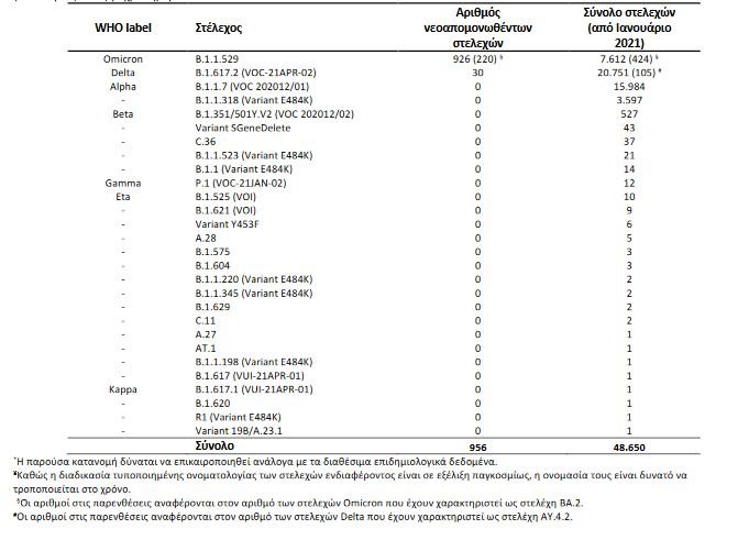 κρούσματα μεταλλάξεις 10/3/2022