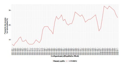 διάγραμμα για παιδιά 23/3/2022