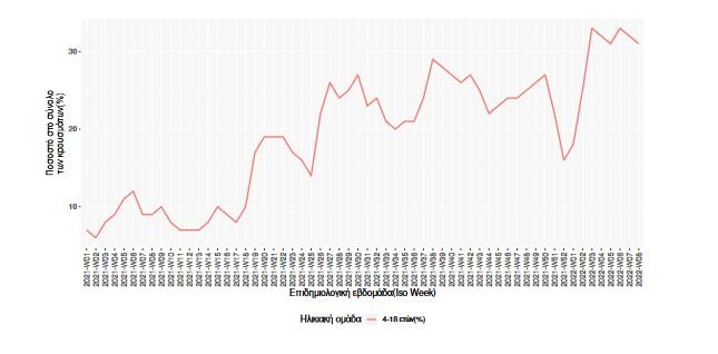 κρούσματα σε παιδιά ηλικίας 4-18 ετών 2/3/2022