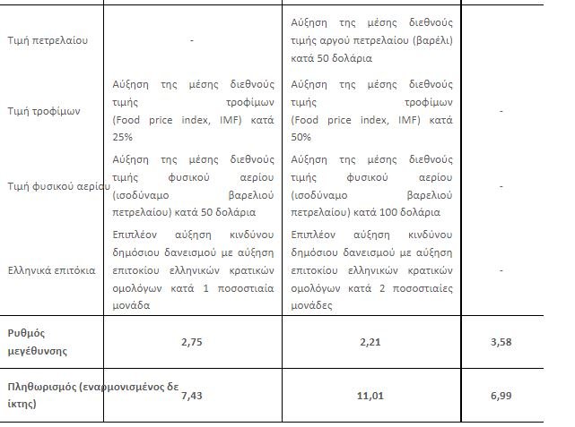 Το ήπιο και το ακραίο σενάριο για τον πληθωρισμό