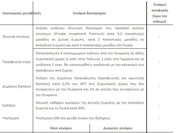 Το ήπιο και το ακραίο σενάριο για τον πληθωρισμό