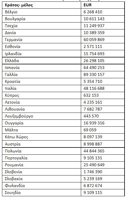 Ποσά που καθίστανται διαθέσιμα στα κράτη μέλη