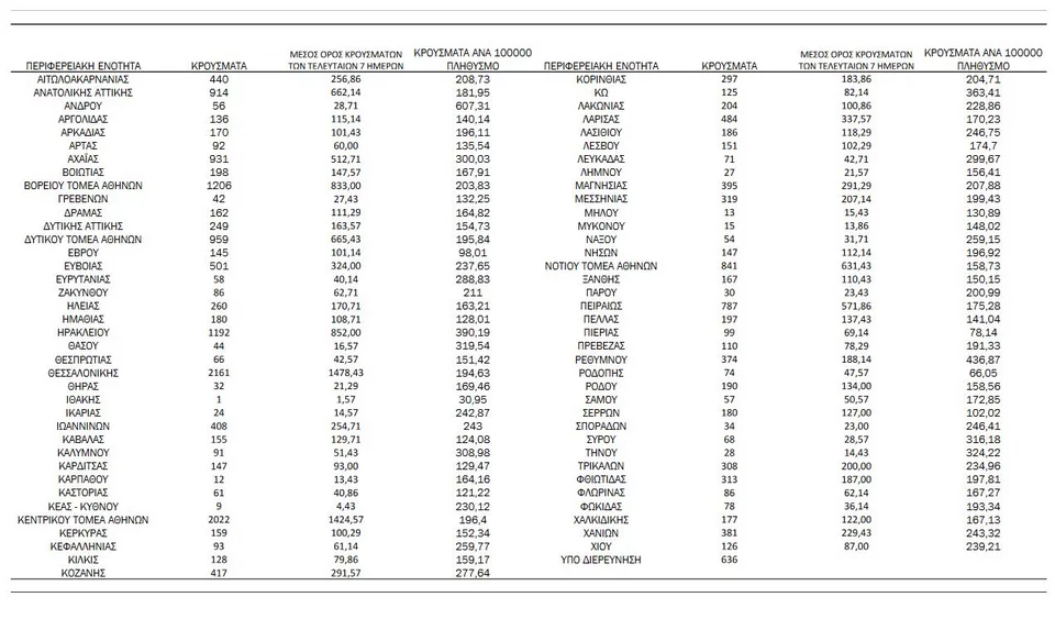 κατανομή κρουσμάτων ΕΟΔΥ 10/3