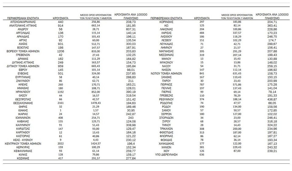 κατανομή κρουσμάτων ΕΟΔΥ 10/3