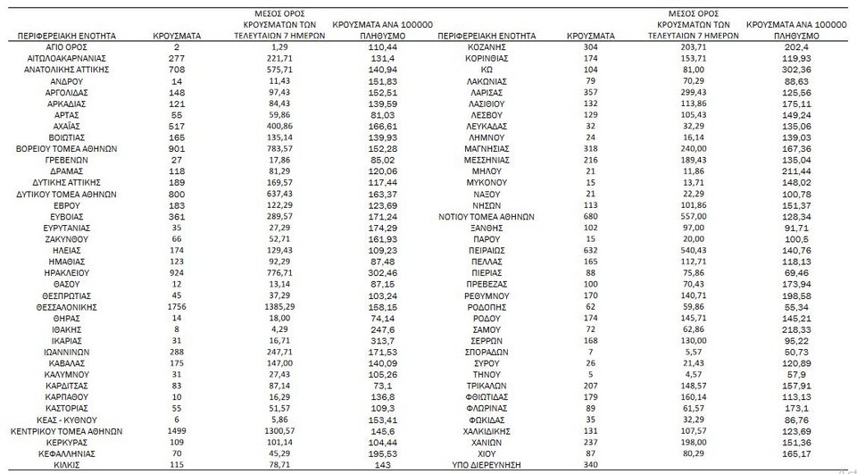 κατανομή ΕΟΔΥ 4/3/2022