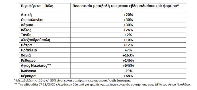 πίνακας με λύματα 15/3/2022