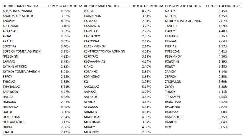 πίνακας θετικότητας 23/3/2022