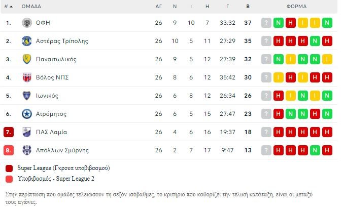 Η βαθμολογία των πλέι άουτ