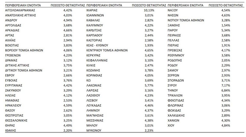 ποσοστό θετικότητας 30/3/2022