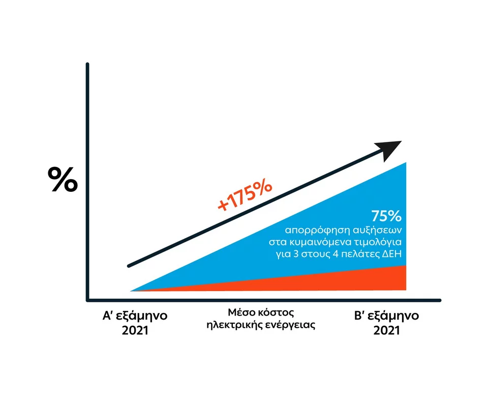 ΔΕΗ γράφημα για την απορρόφηση των αυξήσεων κατά 75%