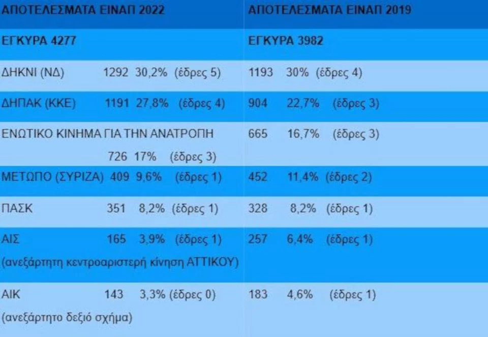 Εκλογές ΕΙΝΑΠ, αποτελέσματα