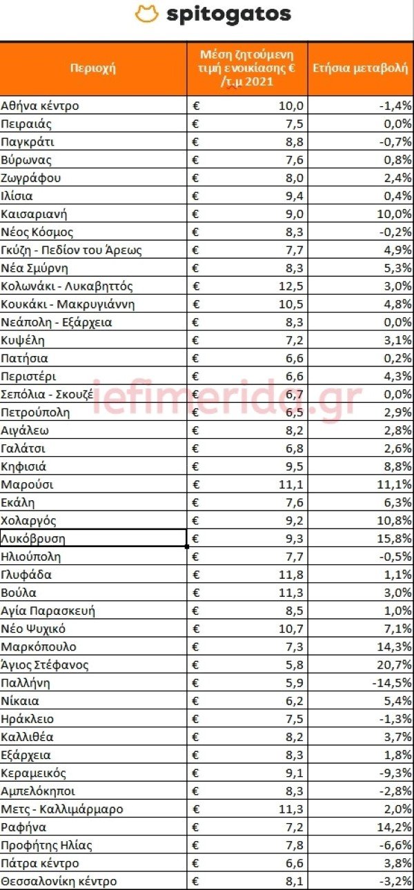 ενοίκια αθήνας τιμές ανά τετραγωνικό