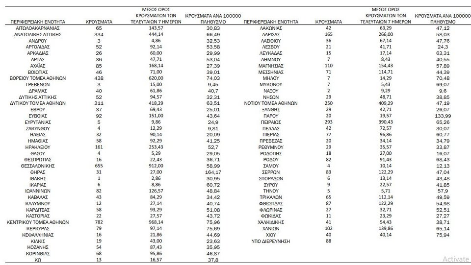 κρούσματα 17/4/2022