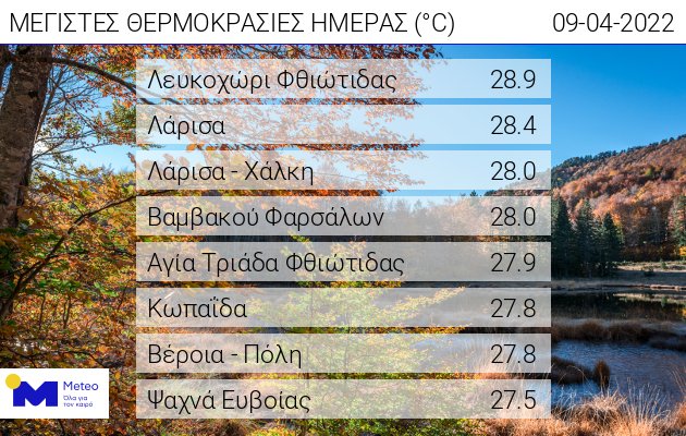 Οι υψηλότερες μέγιστες θερμοκρασίες σήμερα