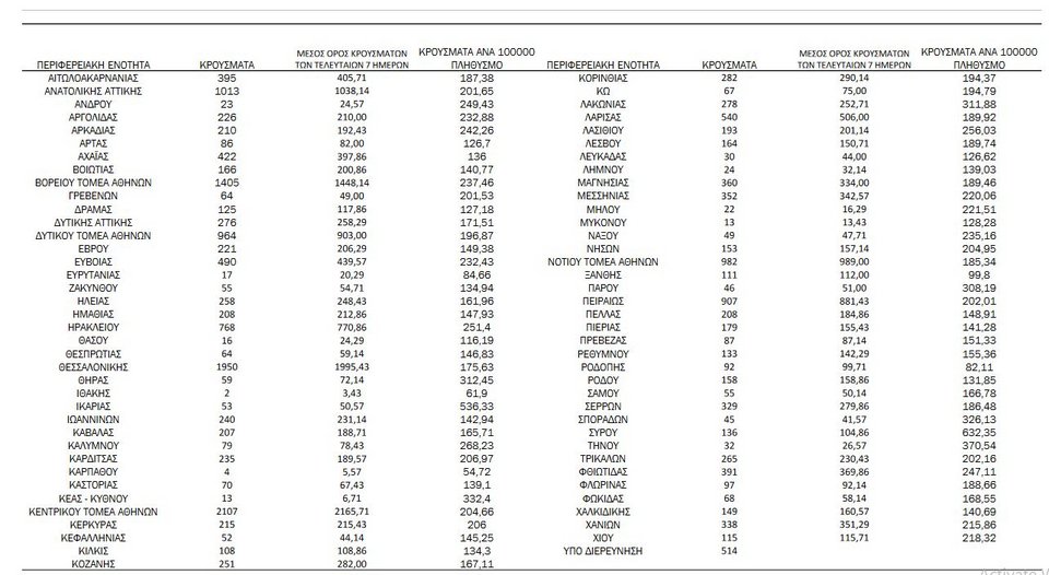 κρούσματα 1/4/2022
