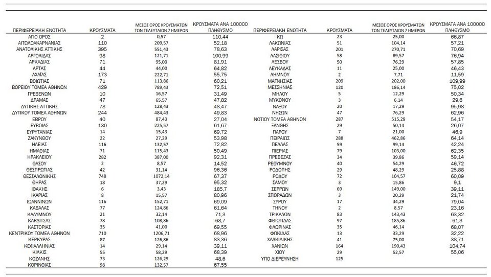 κατανομή ΕΟΔΥ κρούσματα 11/4/2022