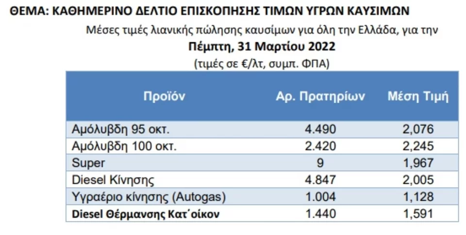 μέσες τιμές καυσίμων