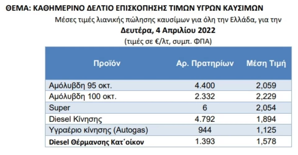 μέσες τιμές καυσίμων