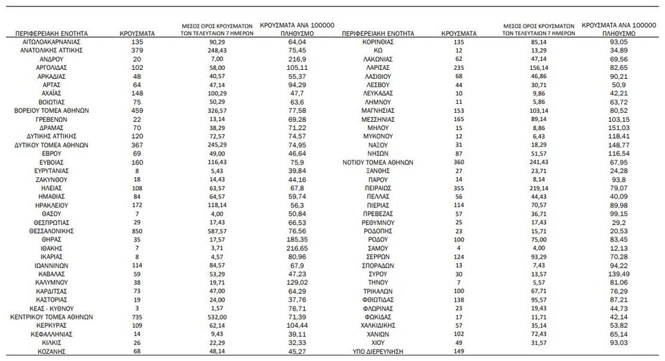 Η γεωγραφική κατανομή των κρουσμάτων / Φωτογραφία: ΕΟΔΥ