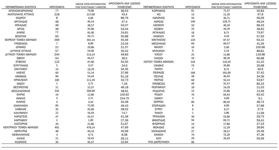Η γεωγραφική κατανομή των κρουσμάτων την Τρίτη, 27 Απριλίου / Φωτογραφία: ΕΟΔΥ